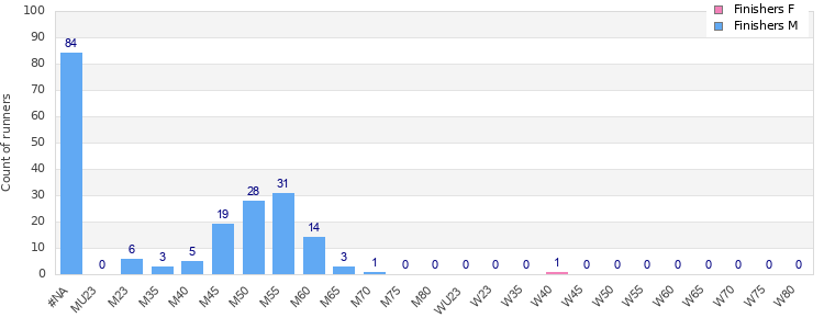 Age group distribution
