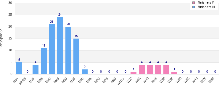 Age group distribution