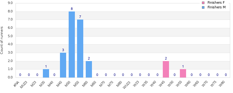 Age group distribution
