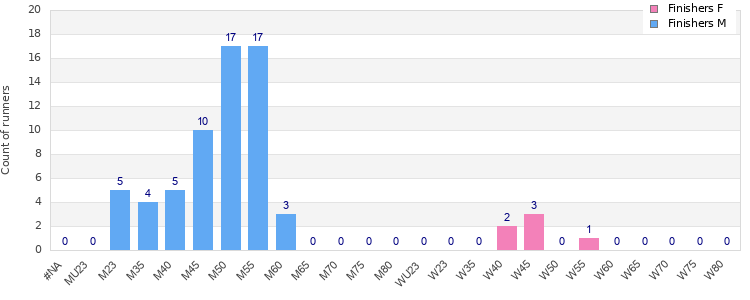 Age group distribution