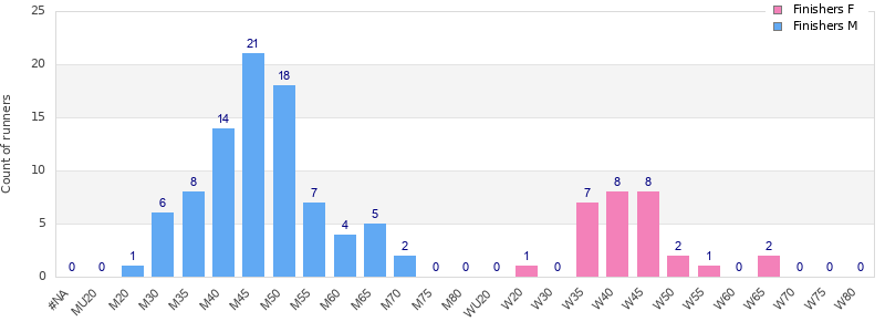 Age group distribution