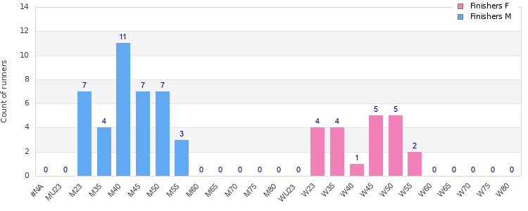 Age group distribution
