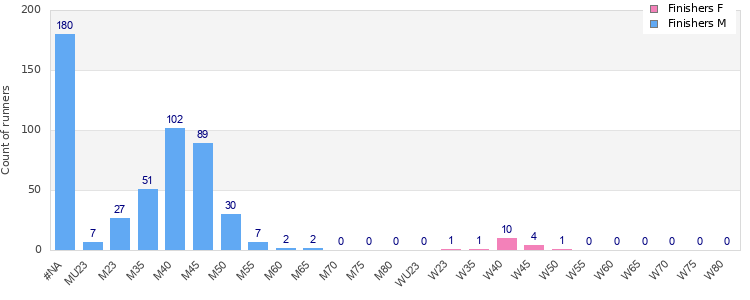 Age group distribution