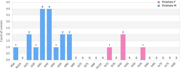 Age group distribution