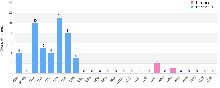 Age group distribution