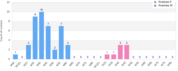 Age group distribution