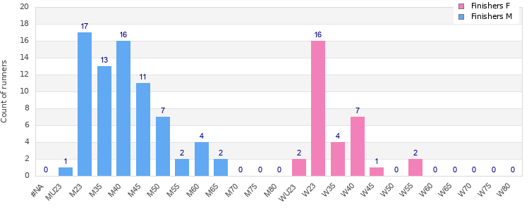 Age group distribution