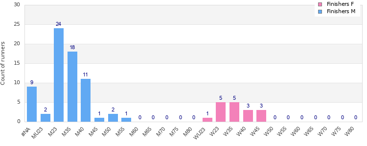 Age group distribution