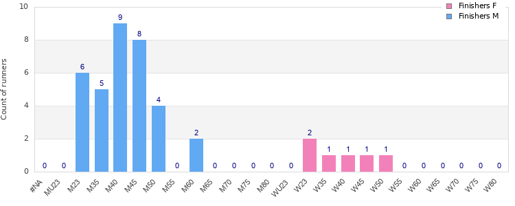 Age group distribution