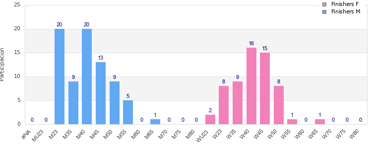 Age group distribution