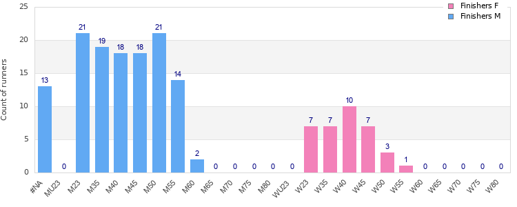 Age group distribution