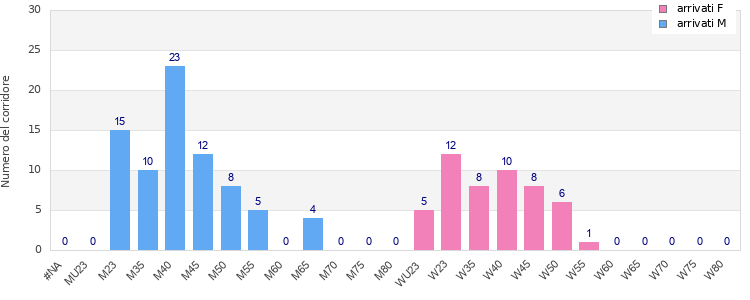 Age group distribution
