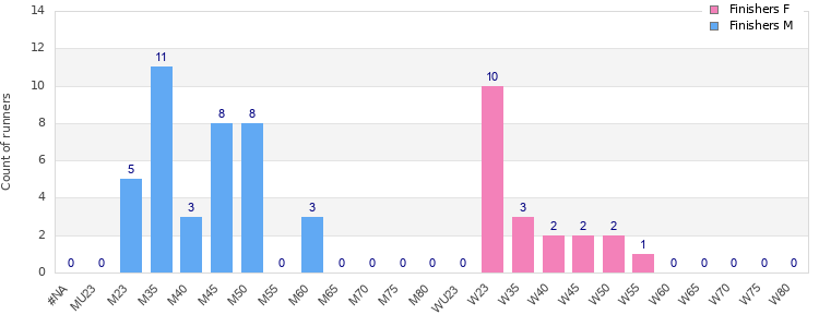 Age group distribution
