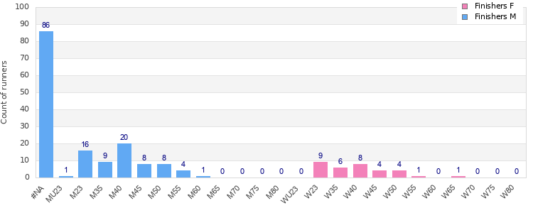 Age group distribution