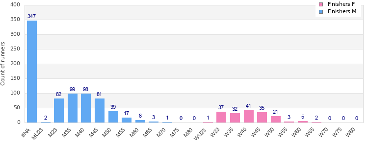 Age group distribution