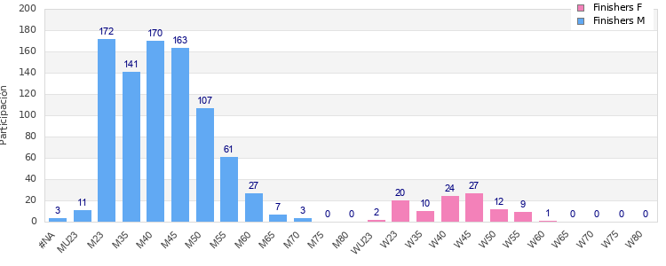 Age group distribution
