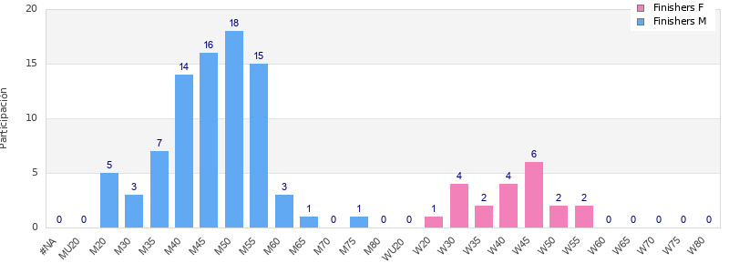 Age group distribution