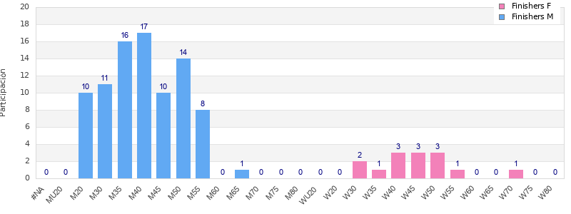 Age group distribution