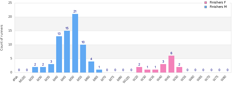 Age group distribution