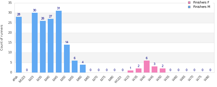 Age group distribution