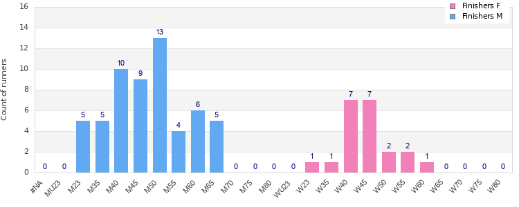 Age group distribution