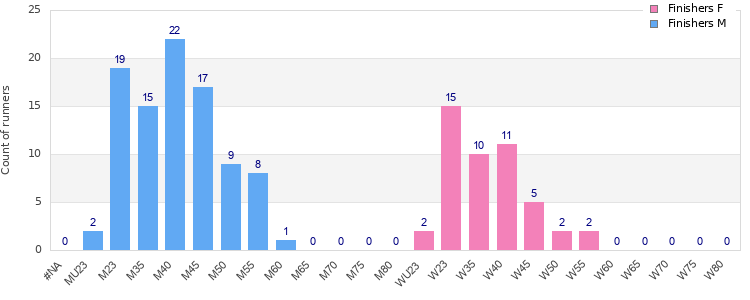 Age group distribution