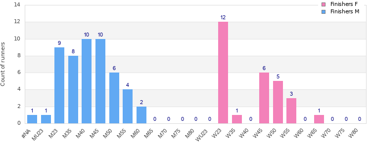 Age group distribution