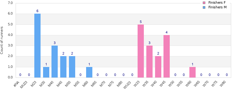 Age group distribution