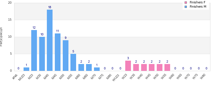 Age group distribution