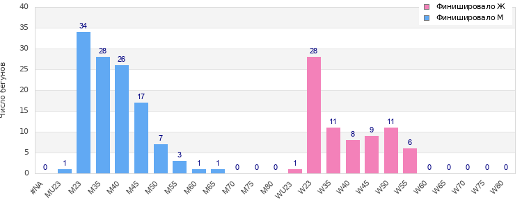Age group distribution
