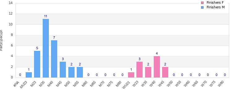 Age group distribution