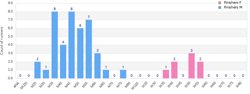 Age group distribution
