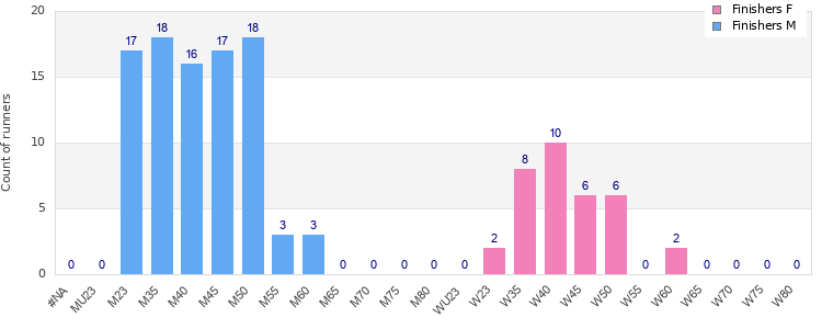 Age group distribution