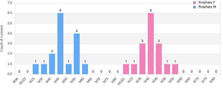 Age group distribution