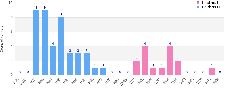 Age group distribution