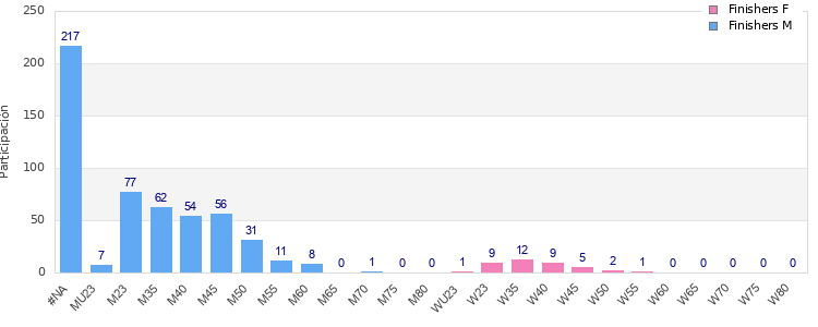 Age group distribution