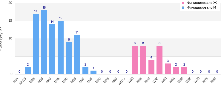 Age group distribution
