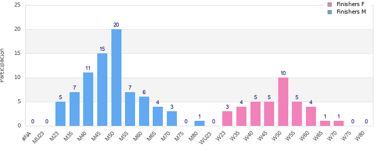 Age group distribution