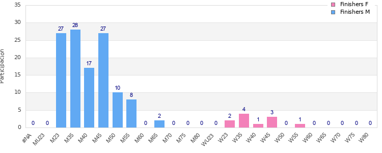Age group distribution