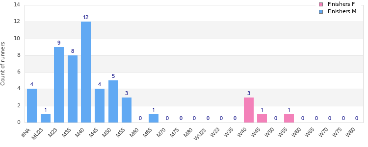 Age group distribution