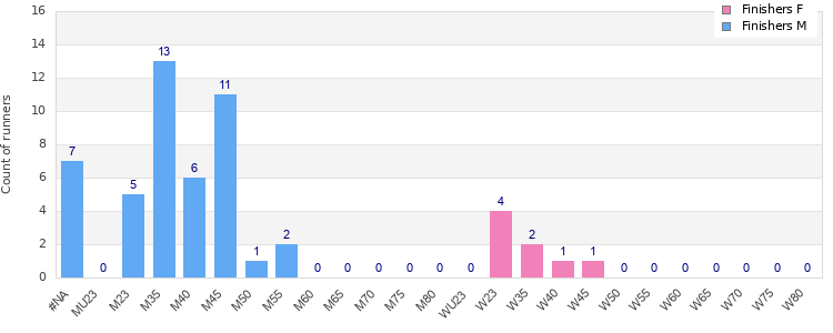 Age group distribution