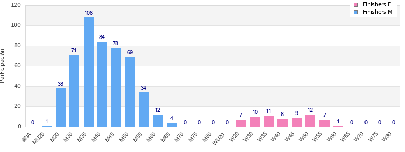 Age group distribution