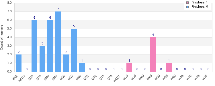 Age group distribution