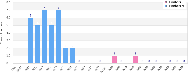 Age group distribution