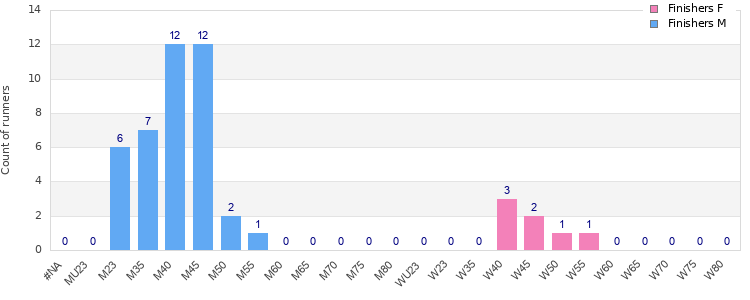 Age group distribution