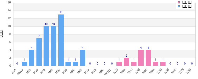 Age group distribution