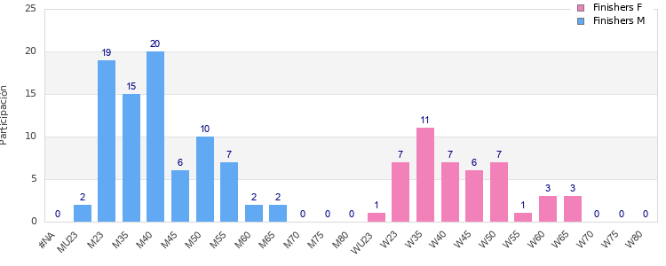 Age group distribution