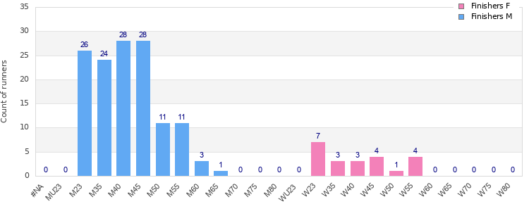 Age group distribution