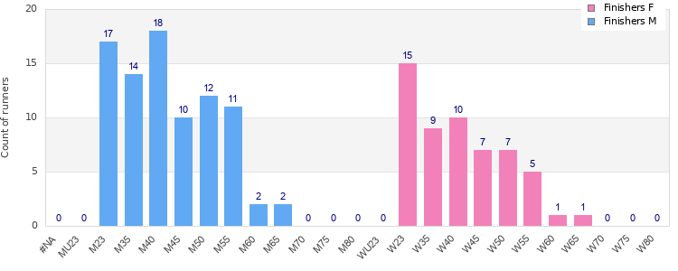 Age group distribution