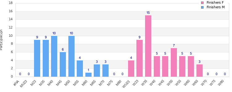 Age group distribution